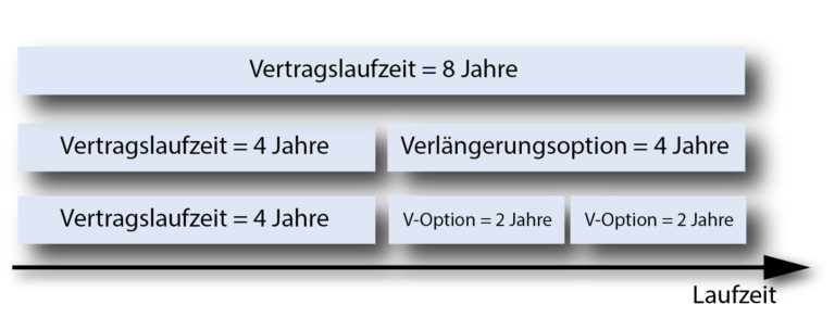 Laufzeit Von Rahmenvereinbarungen Im Vergaberecht - Praxisratgeber ...