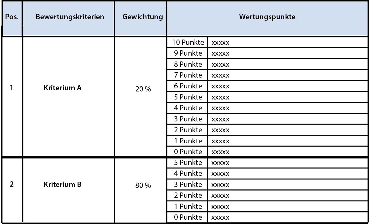 Wahre und scheinbare Gewichtung in Bewertungsmatrizen Teil I Unterschiedliche Punkteskalen