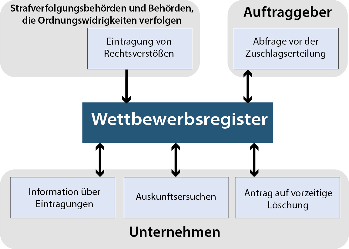 Praxisratgeber Vergaberecht – Thomas Ferber